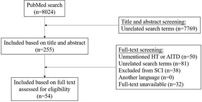 Local symptoms of Hashimoto’s thyroiditis: A systematic review